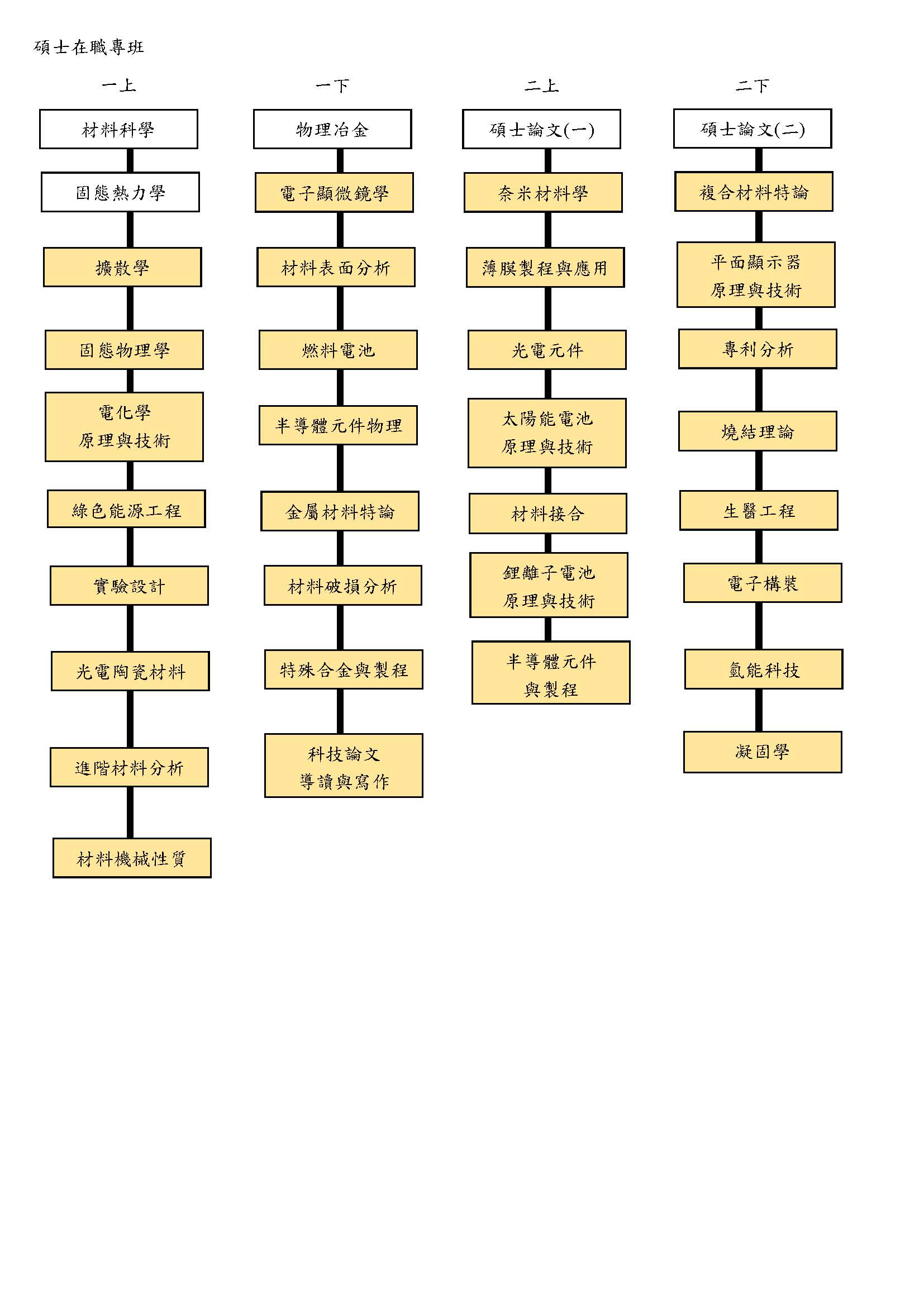 碩士在職班課程圖